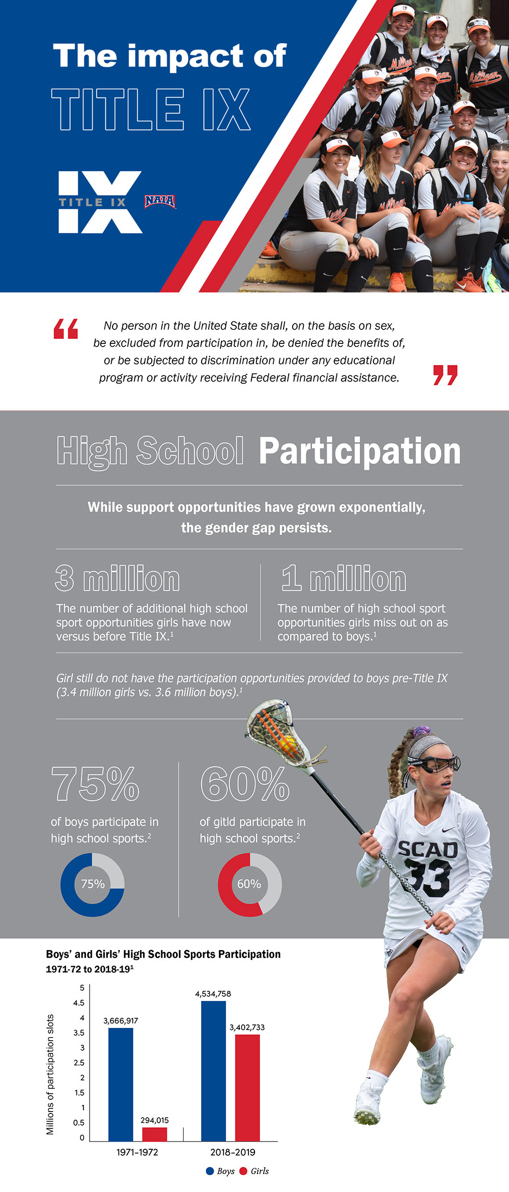 title IX impact