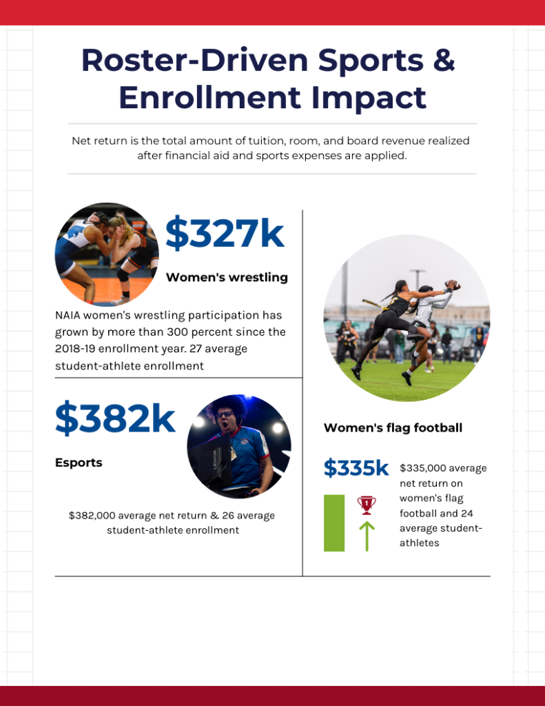 Emerging sports: women's wrestling, women's flag football, Esports