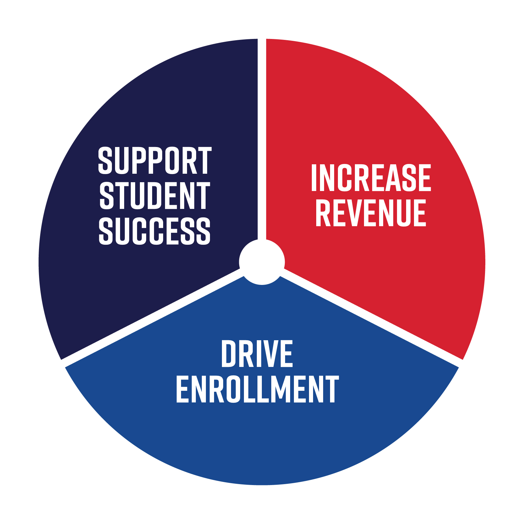 Support Student success, increase revenue, and drive enrollment are all equally important in return on athletics