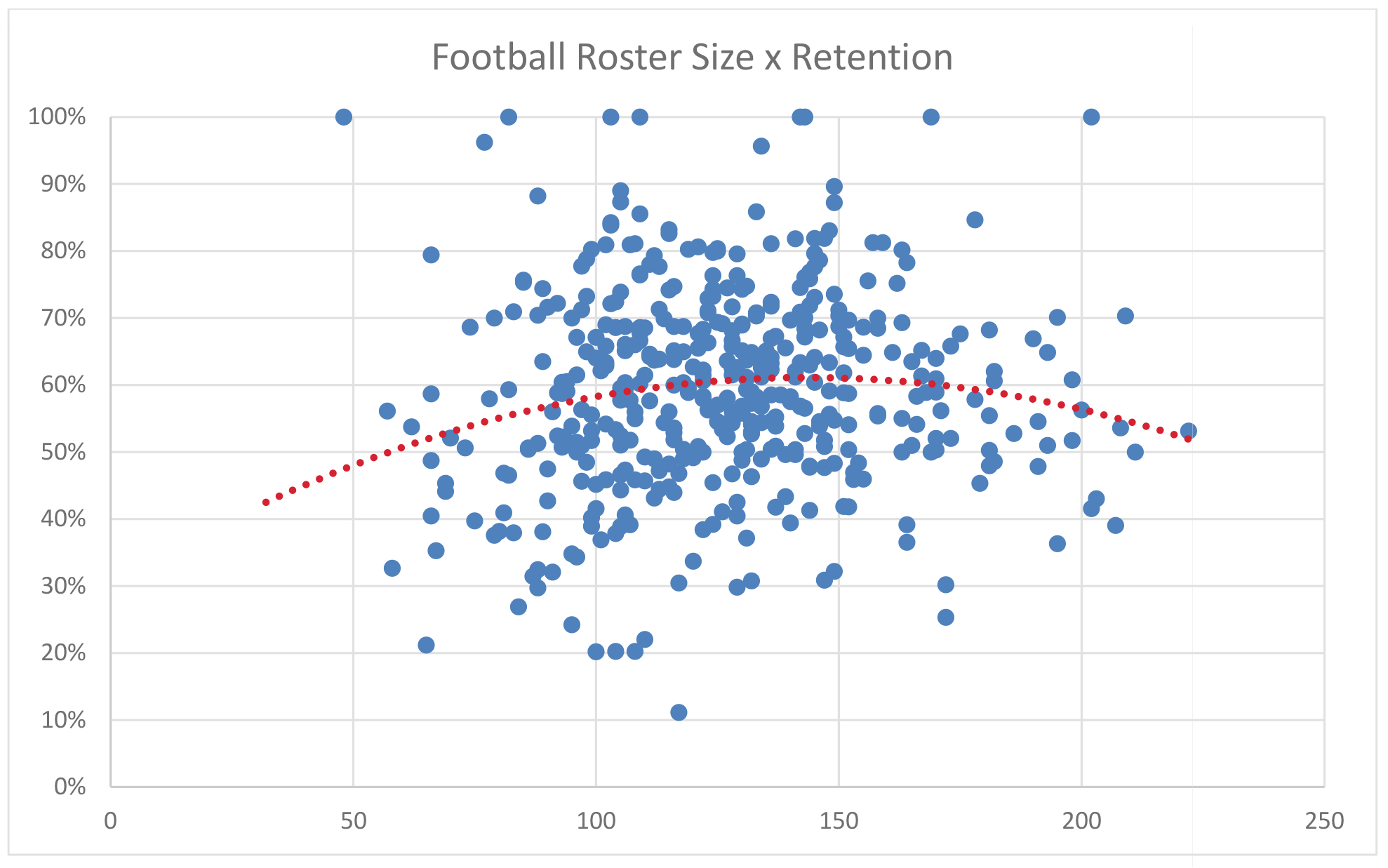 Football Sweet Spot chart